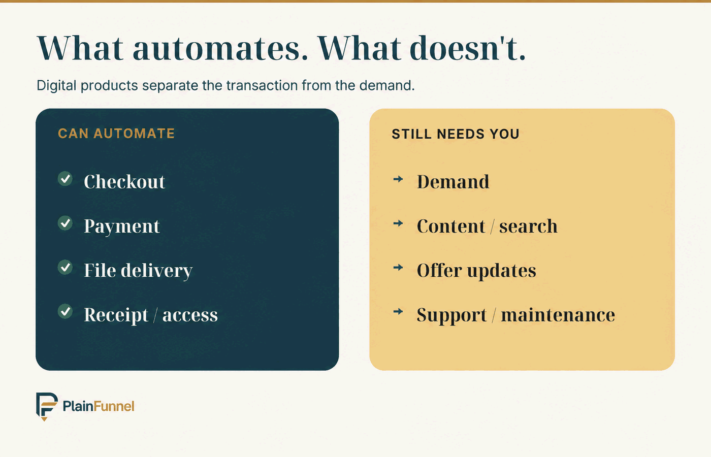 Two-column diagram showing checkout, payment, file delivery and receipts as automatable, while demand, search/content, updates and support remain ongoing work.