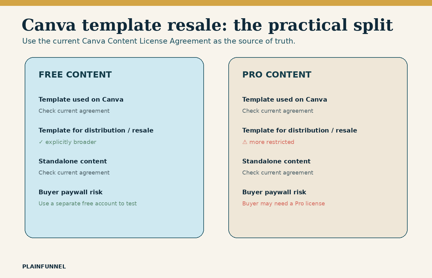 Comparison of Free Content and Pro Content in Canva, emphasizing that Free Content has broader template-resale permissions and that current license terms must be checked.