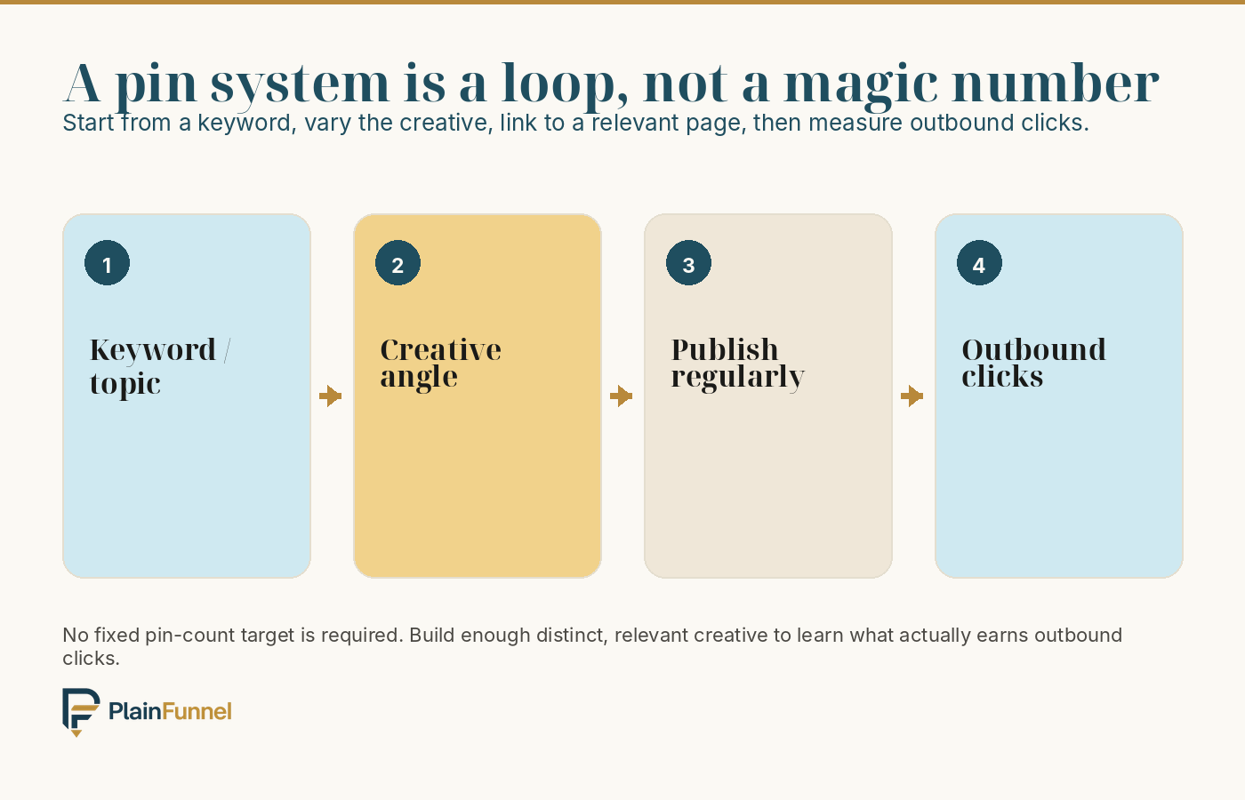 Four-step Pinterest loop moving from keyword or topic to creative variation, regular publishing and measurement of outbound clicks.