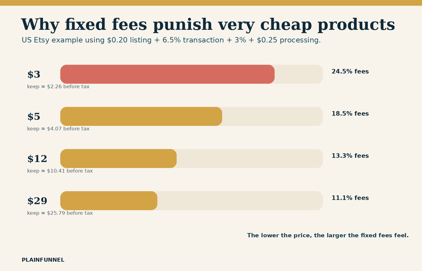 Bar comparison showing fixed and percentage Etsy fees consuming a larger share of a three-dollar sale than higher-priced sales.
