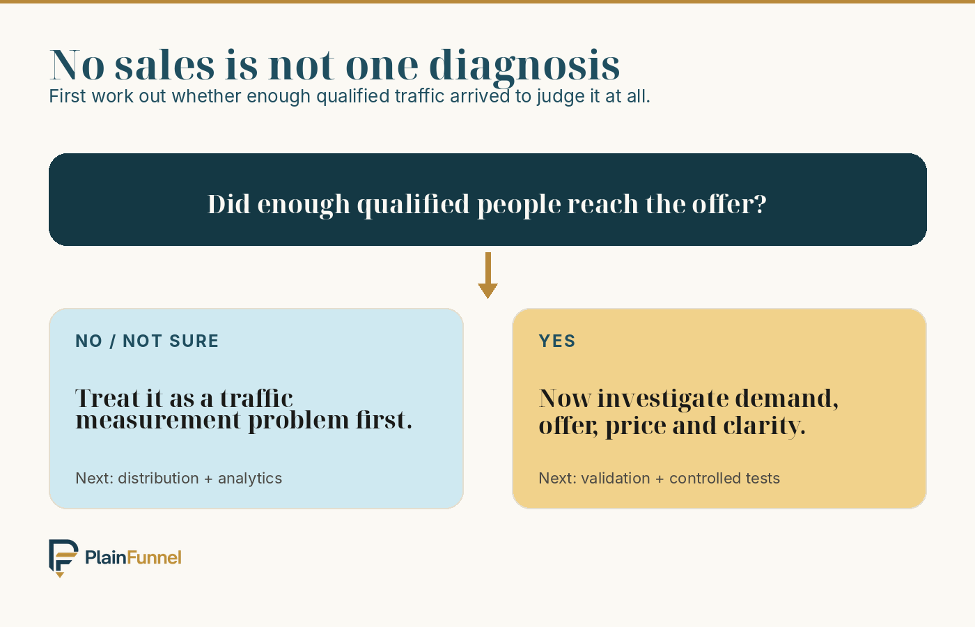 Decision tree asking whether enough qualified people reached the offer, splitting into a traffic-measurement problem or a demand-and-offer investigation.